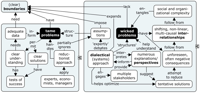 tame and wicked problems - concept map