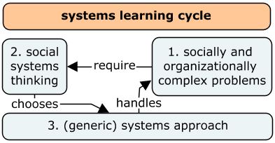 systems learning cycle